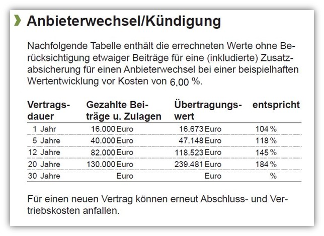 Raisin Pension Rürup Rente Fondssparplan Anbieter Wechseln