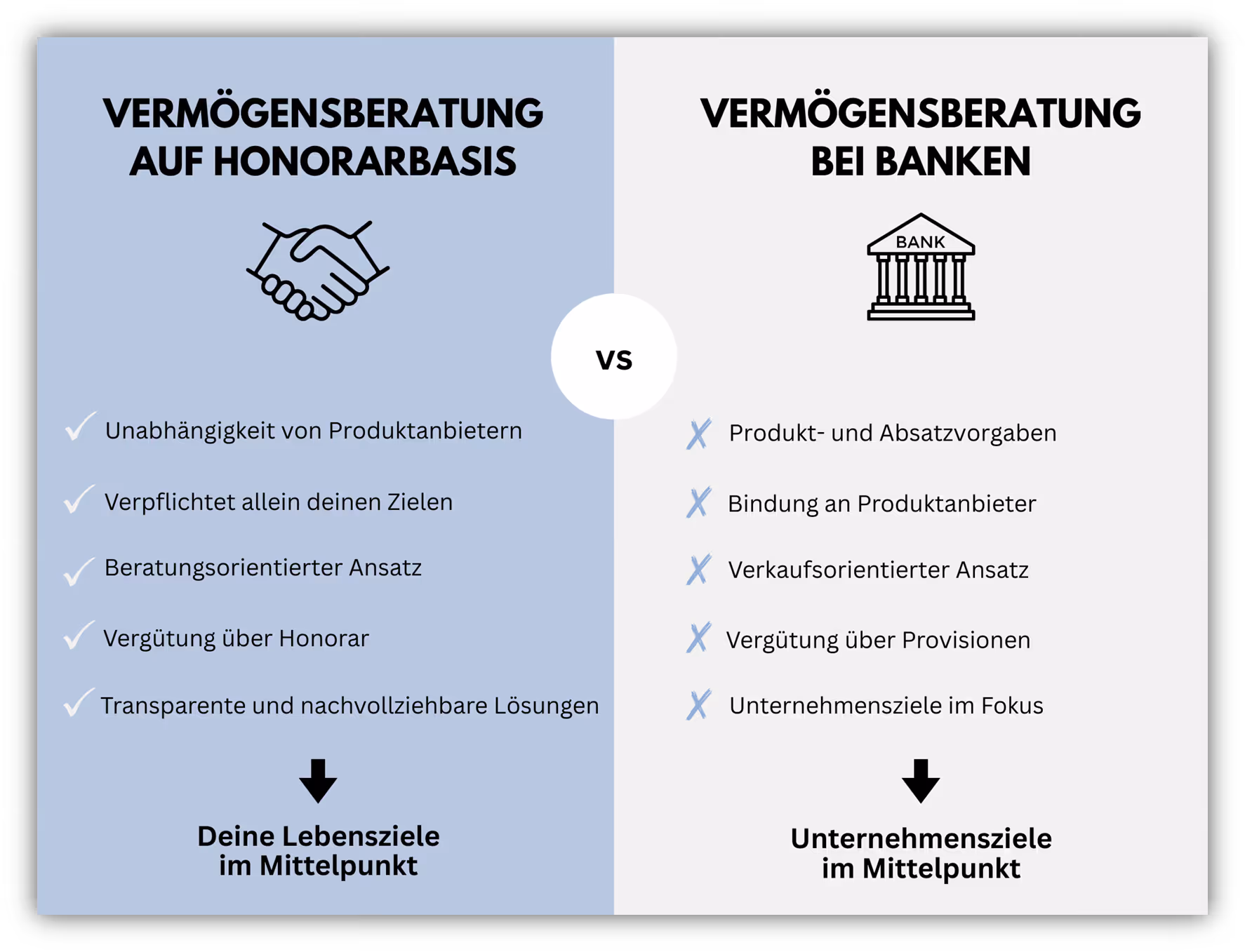 Unabhängige Vermögensberatung vs. Bankberatung