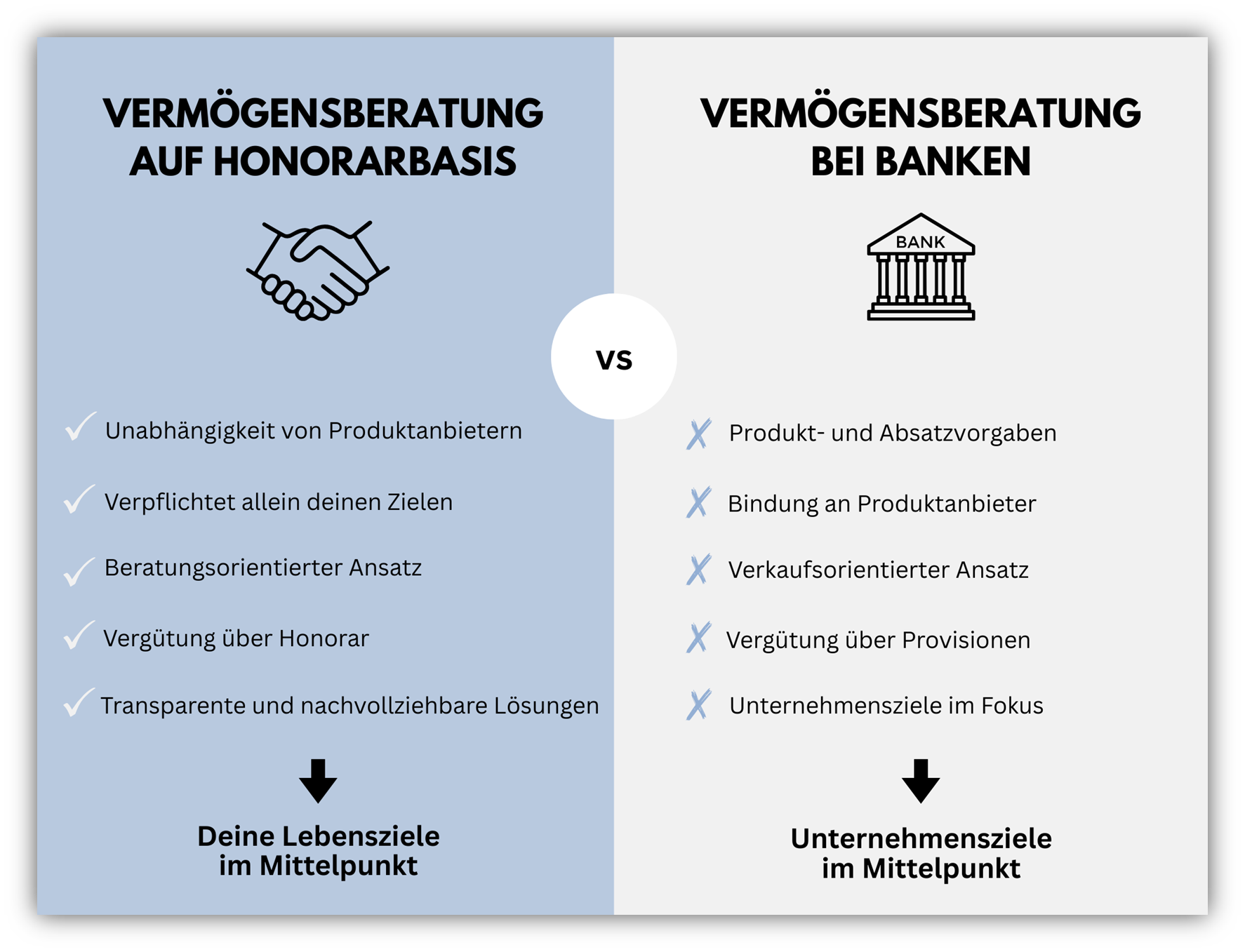 Unabhängige Vermögensberatung vs. Bankberatung