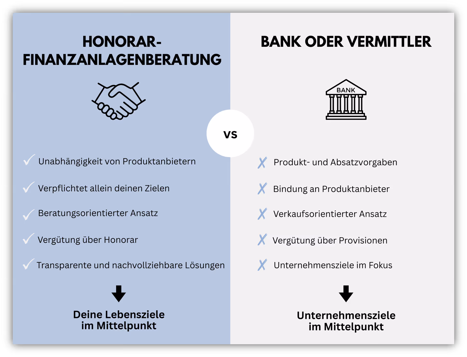 Investmentberatung Honorar vs. Provision