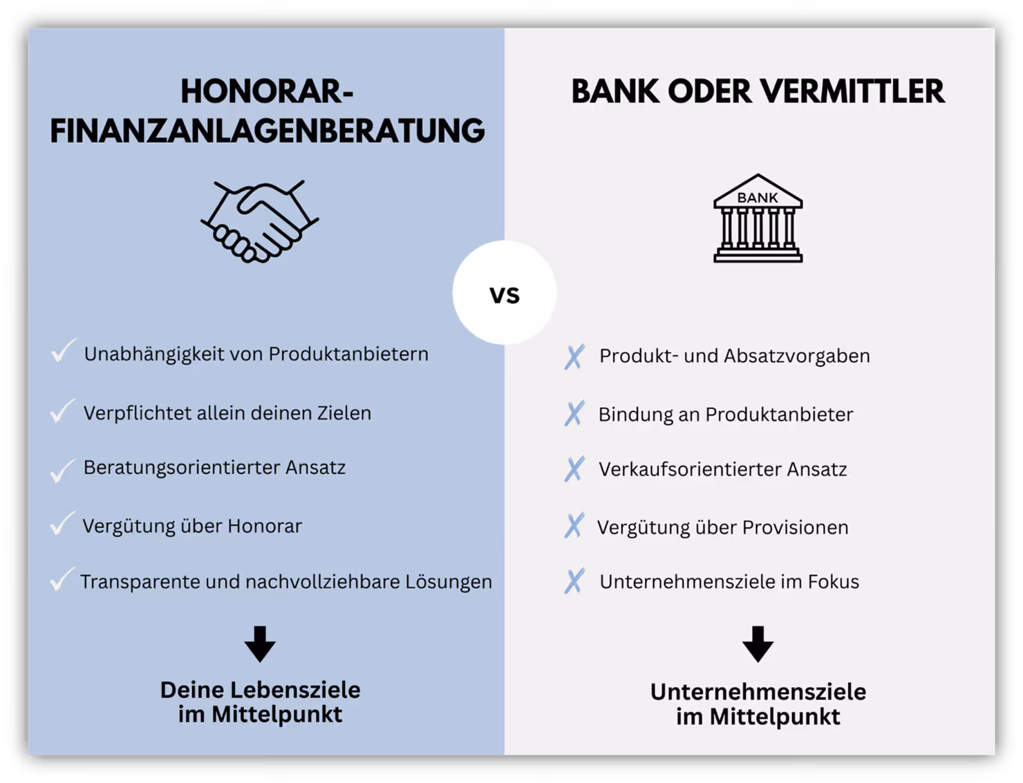 Deka Fonds Sparkasse Erfahrung vs. Honorarberatung