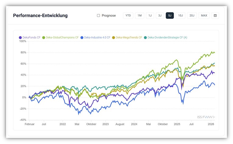 Deka Fonds Sparkasse Entwicklung und Performance