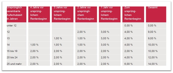 Canada Life Fondsgebundene Rentenversicherung Treuebonus