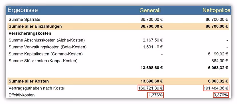 Generali Basisrente Vermögensaufbau (Rürup-Rente) Vergleich