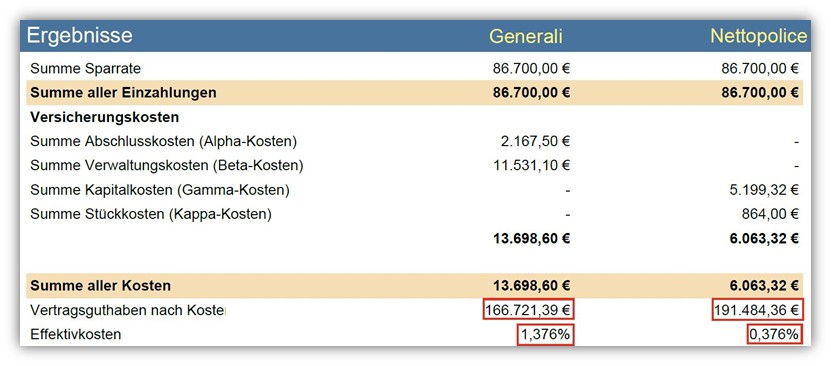 Generali Basisrente Vermögensaufbau (Rürup-Rente) Vergleich