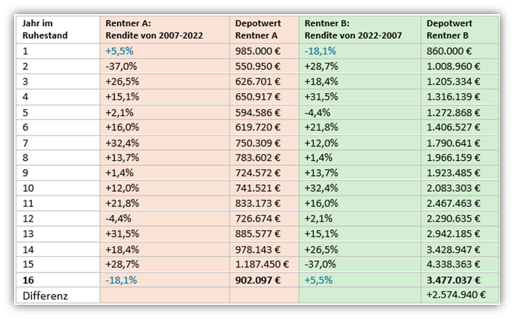 Renditreihenfolge-Risiko Beispiel
