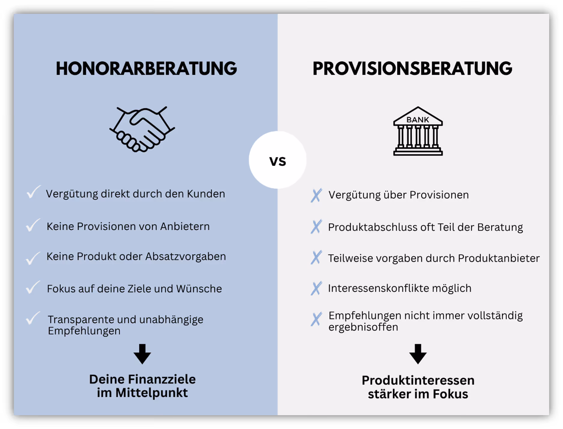Unterschied Honorarberatung vs. Provisionsberatung