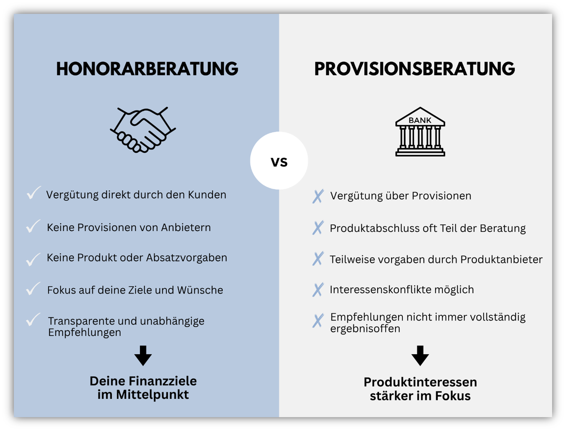 Unterschied Honorarberatung vs. Provisionsberatung