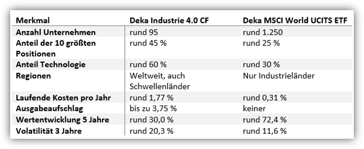 Deka Inustrie 4.0 vs. Deka MSCI World