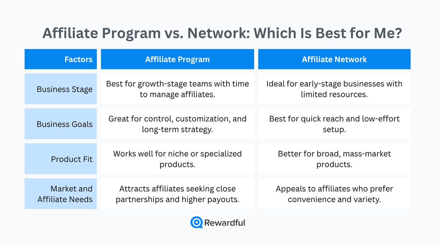 Affiliate Program vs. Affiliate Network: Which is Best for My Business?