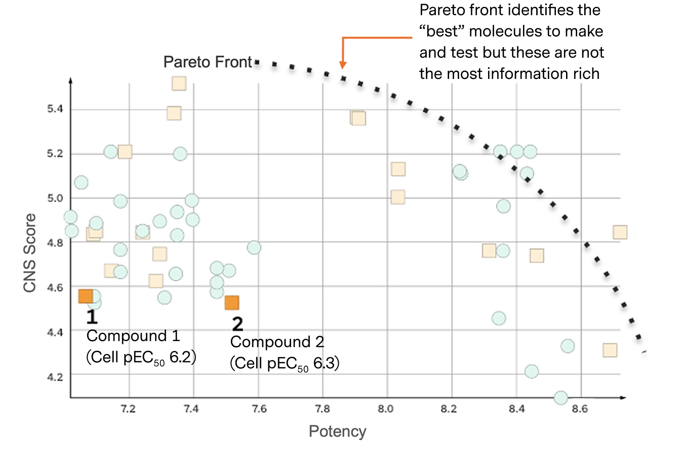 By using the platform for unbiased selection of diverse starting points, our models proposed more information-rich initial molecules away from the Pareto front (the mathematical boundary of multi-parameter optimization where one key property e.g. potency cannot be improved without degrading another e.g., safety) and led to a novel scaffold and ultimately REC-4539