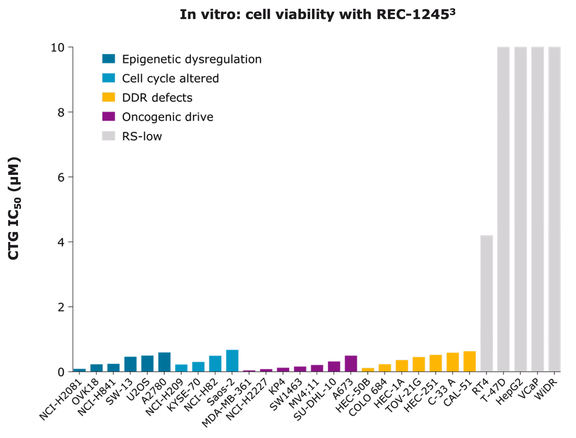 Emerging preclinical data show that replication stress is a potential signature for REC-1245 sensitivity, suggesting that REC-1245 treatment could be used to target tumors characterized by drivers of genomic instability