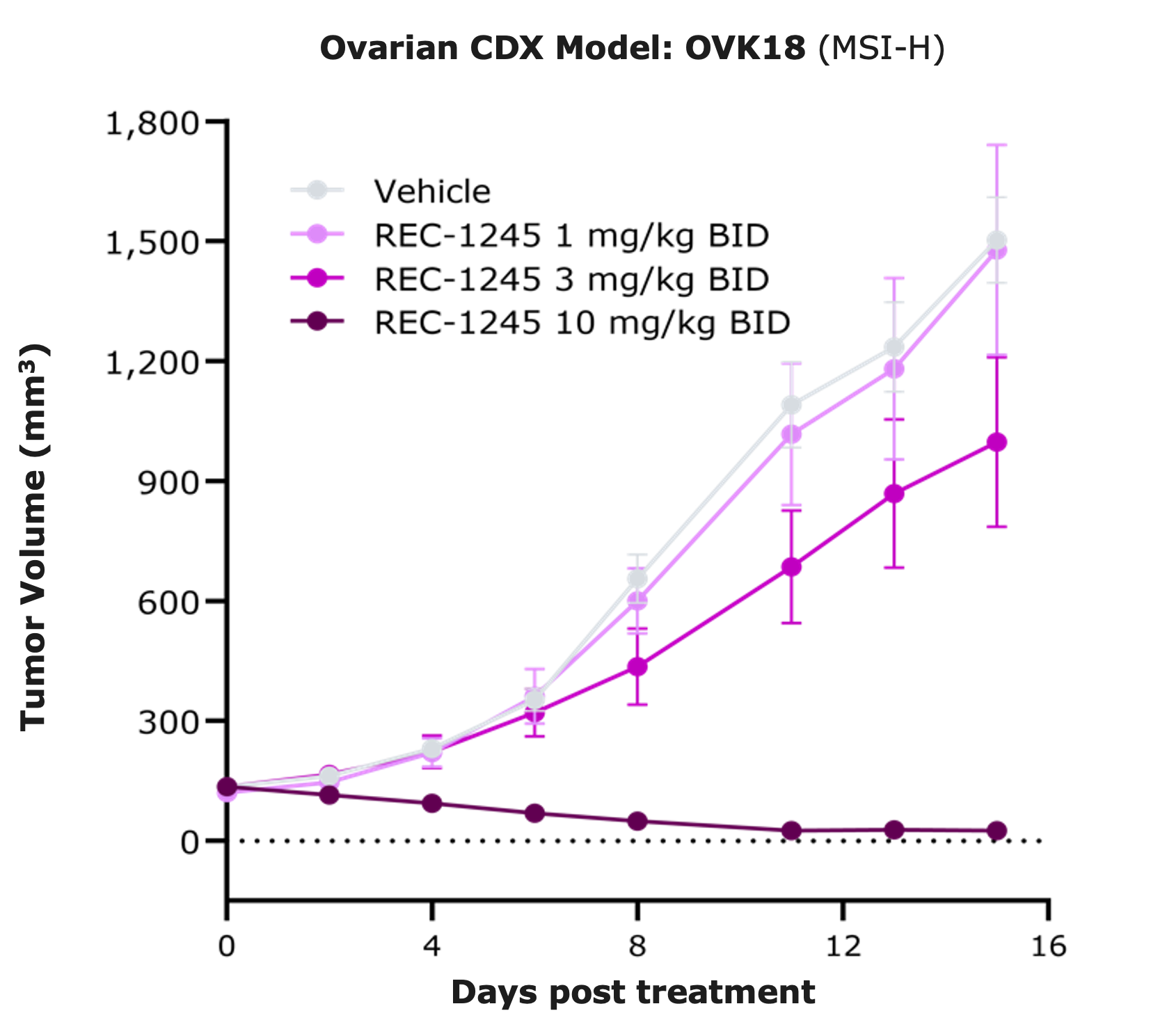 REC‑1245 induces significant tumor regressions in an ovarian CDX model which is driven by elevated replication stress