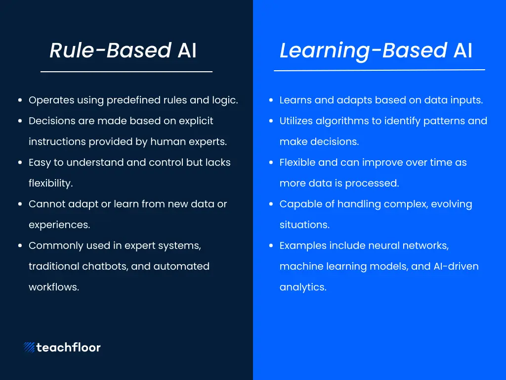 Types of AI: Rule-Based vs. Learning-Based AI