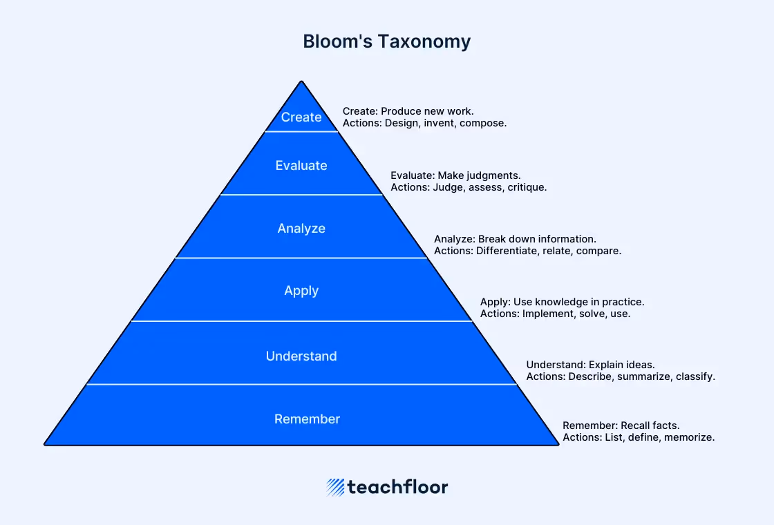 Bloom's Taxonomy