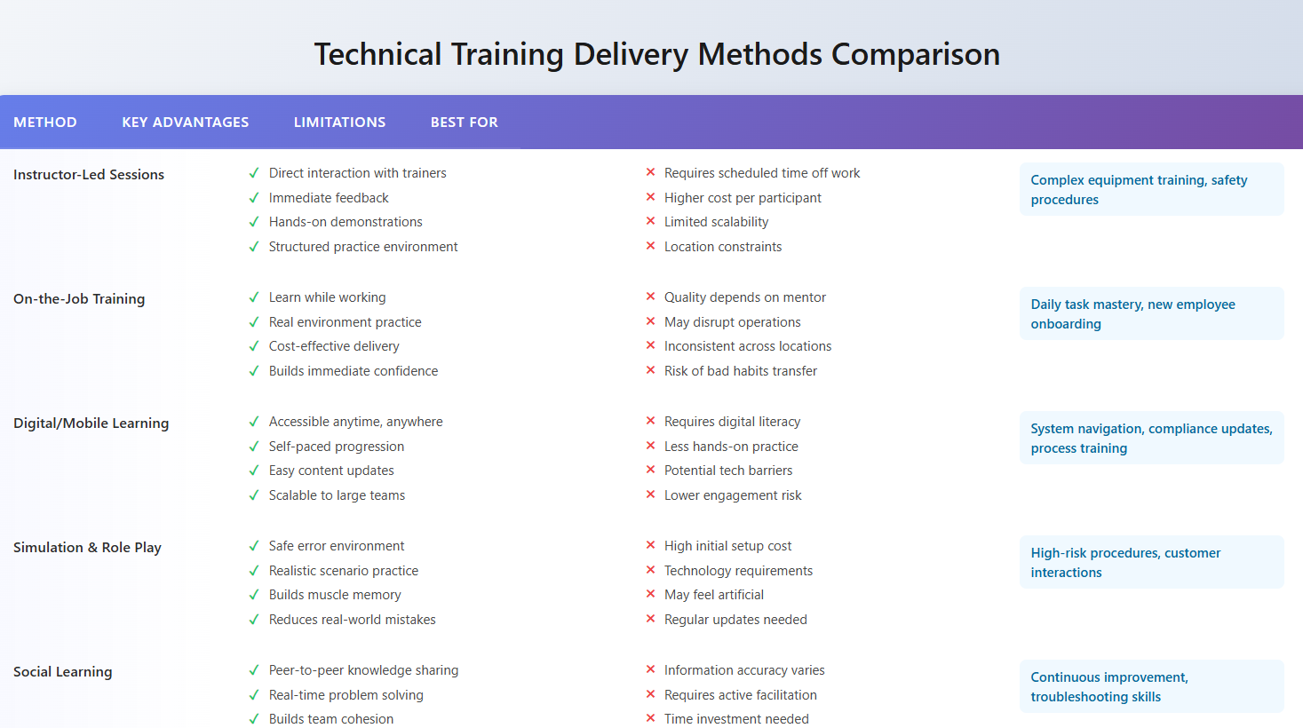 Technical Training for Frontline Workers
