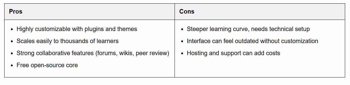 Moodle Pros & Cons