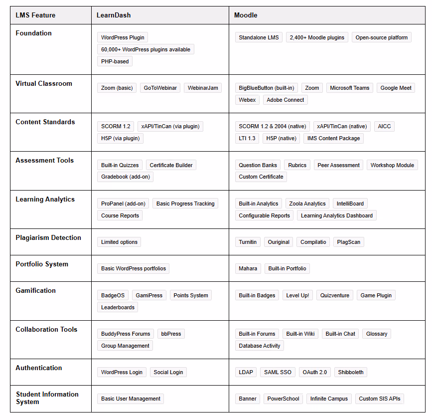 LearnDash vs Moodle: Learner Experience and Engagement