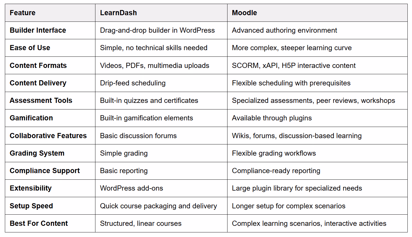 LearnDash vs Moodle: Course Creation and Authoring Tools
