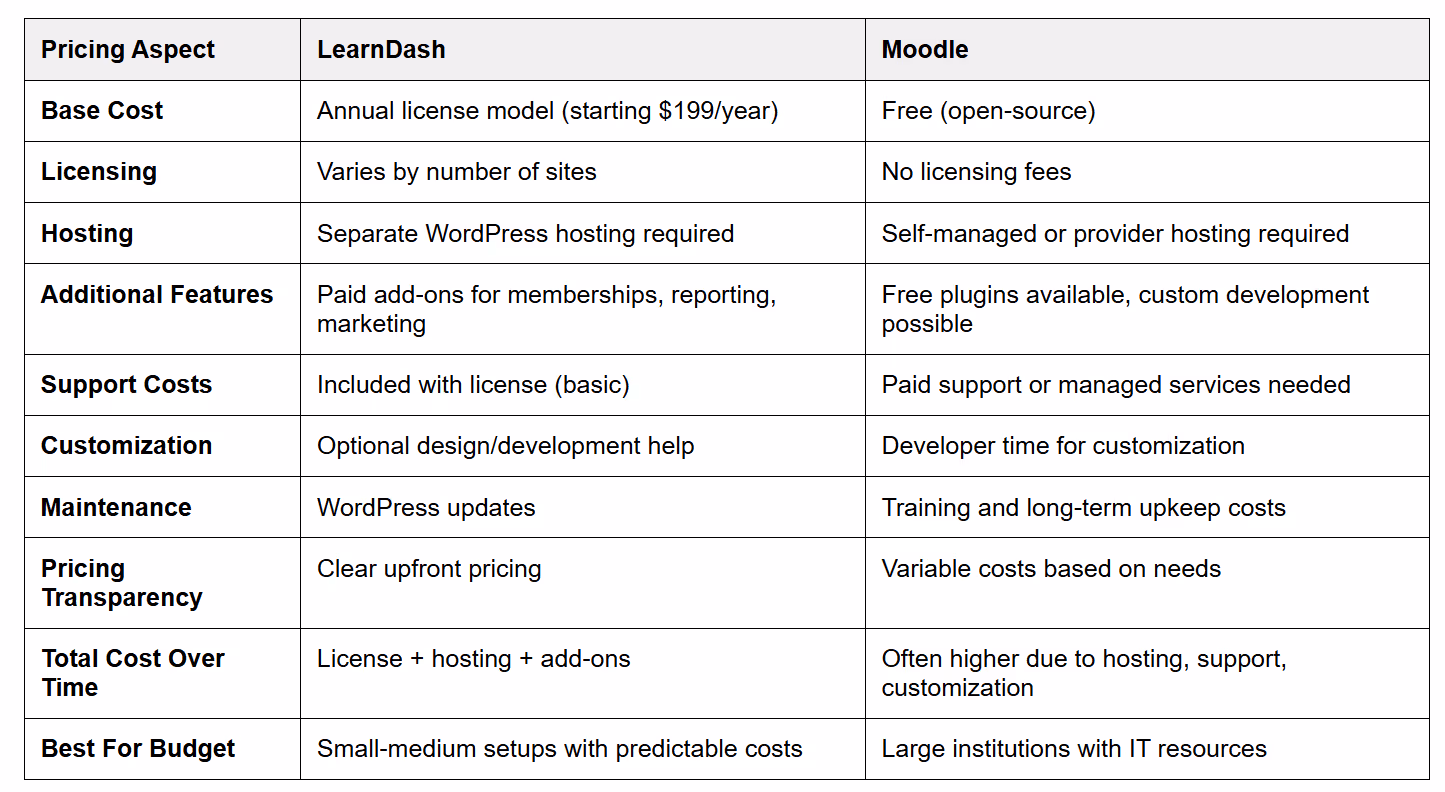 LearnDash vs Moodle: Pricing Comparison
