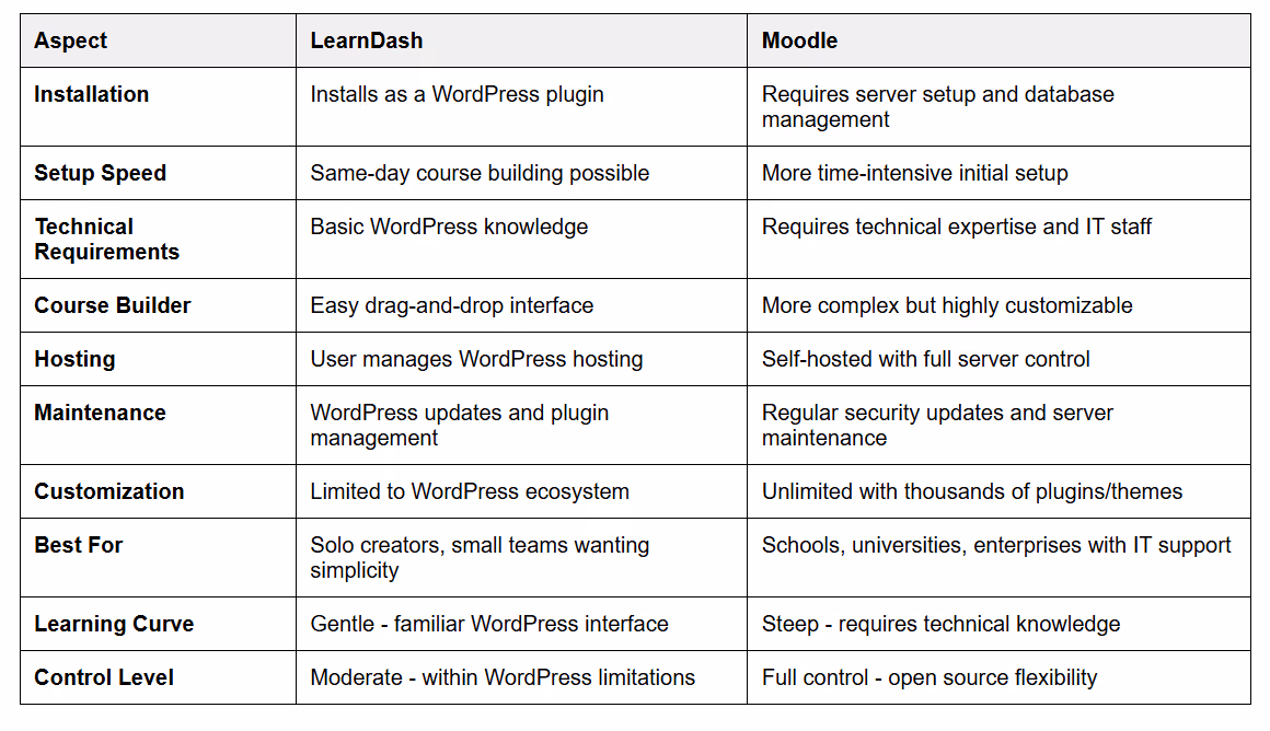 LearnDash vs Moodle: Ease of Use and Setup