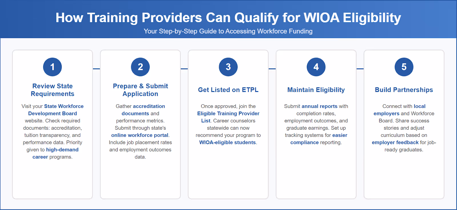 WIOA Eligibility