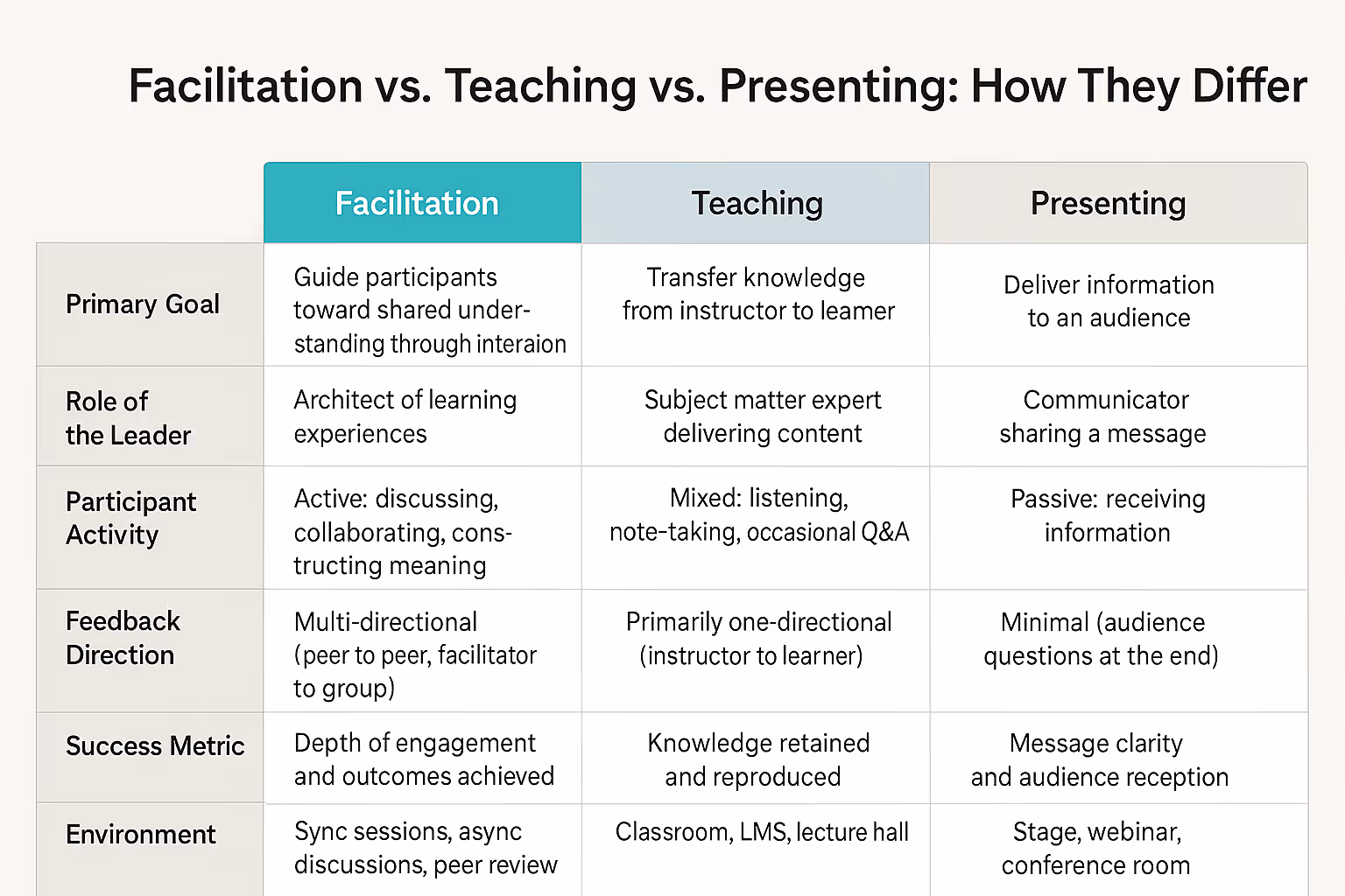 Comparison matrix showing how facilitation differs from teaching and presenting across six dimensions