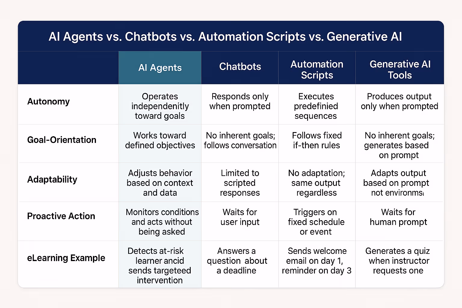 Comparison table showing differences between AI agents, chatbots, automation scripts, and generative AI tools across five dimensions