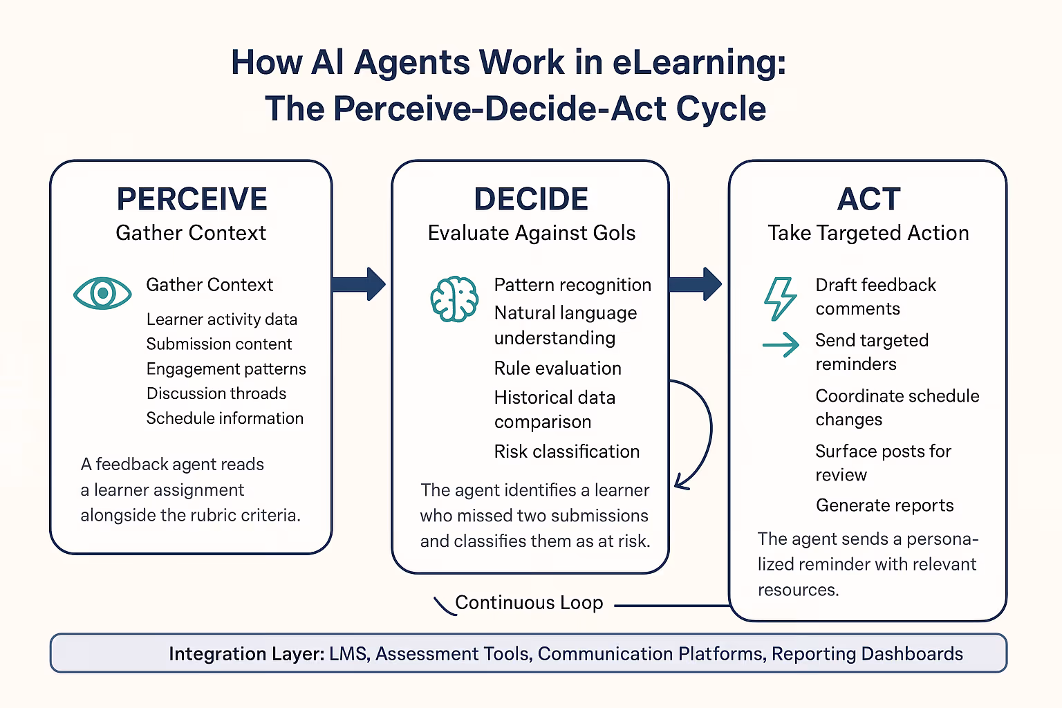 Process diagram showing the three-stage Perceive-Decide-Act cycle of AI agents in eLearning