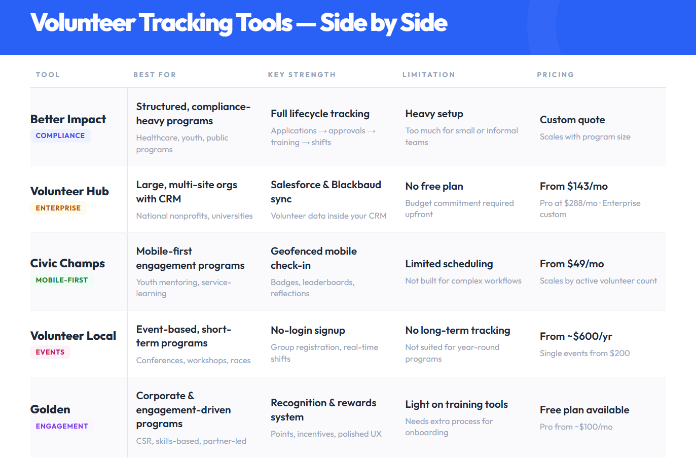 Volunteer Tracking Tools