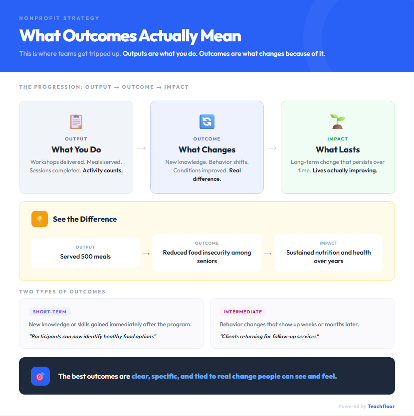 What Outcomes Mean in a Nonprofit Context