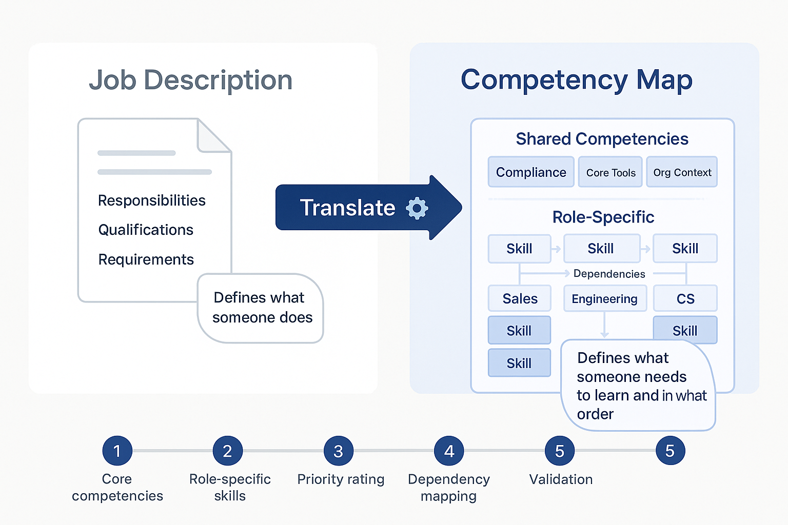 Infographic showing the translation process from job descriptions to structured competency maps with shared and role-specific competencies