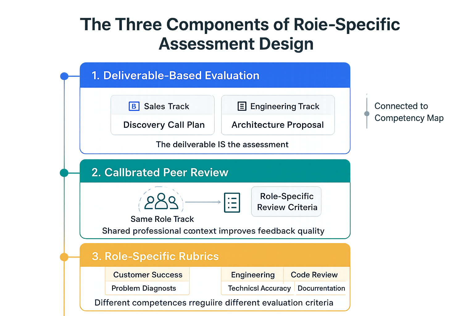 Infographic showing three components of role-specific assessment: deliverable-based evaluation, calibrated peer review, and role-specific rubrics
