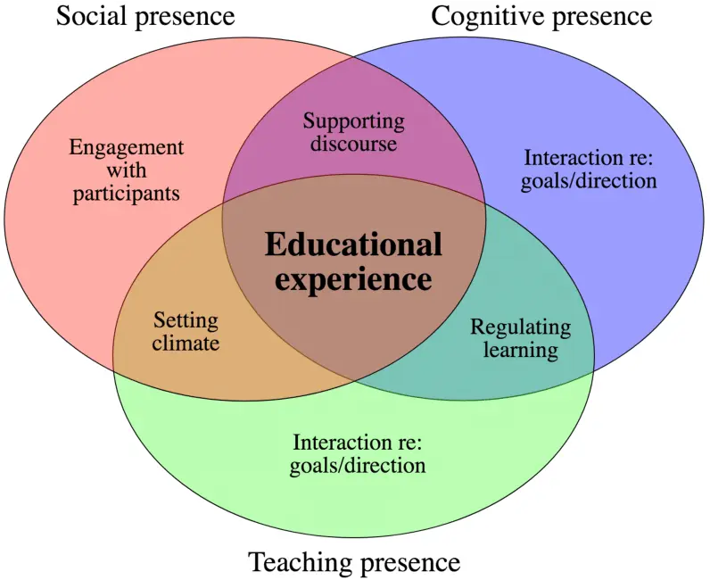 community of inquiry model