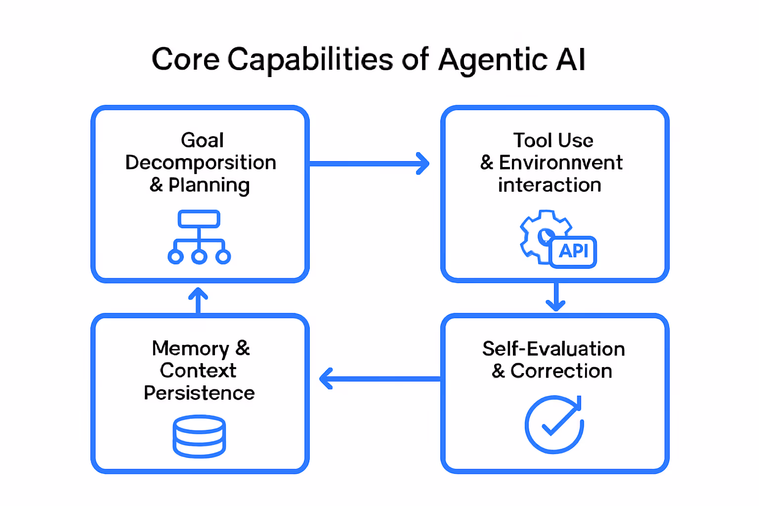 Infographic showing four core capabilities of agentic AI: goal decomposition, tool use, memory persistence, and self-evaluation