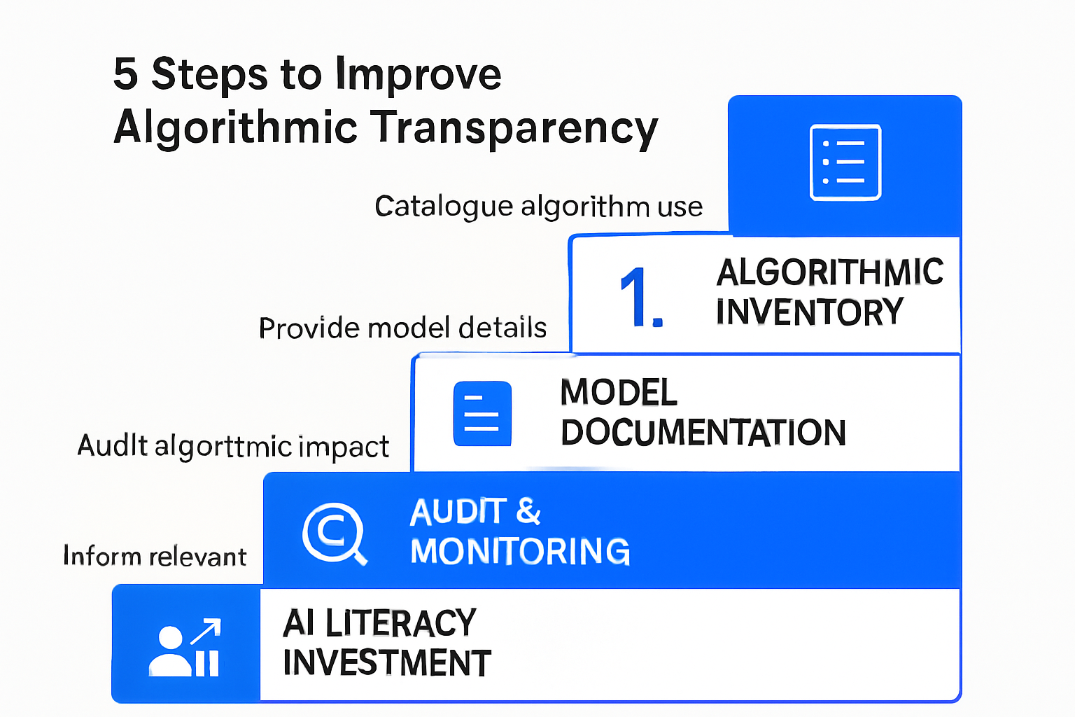 Infographic showing five steps organizations can take to improve algorithmic transparency: inventory, documentation, auditing, communication, and AI literacy