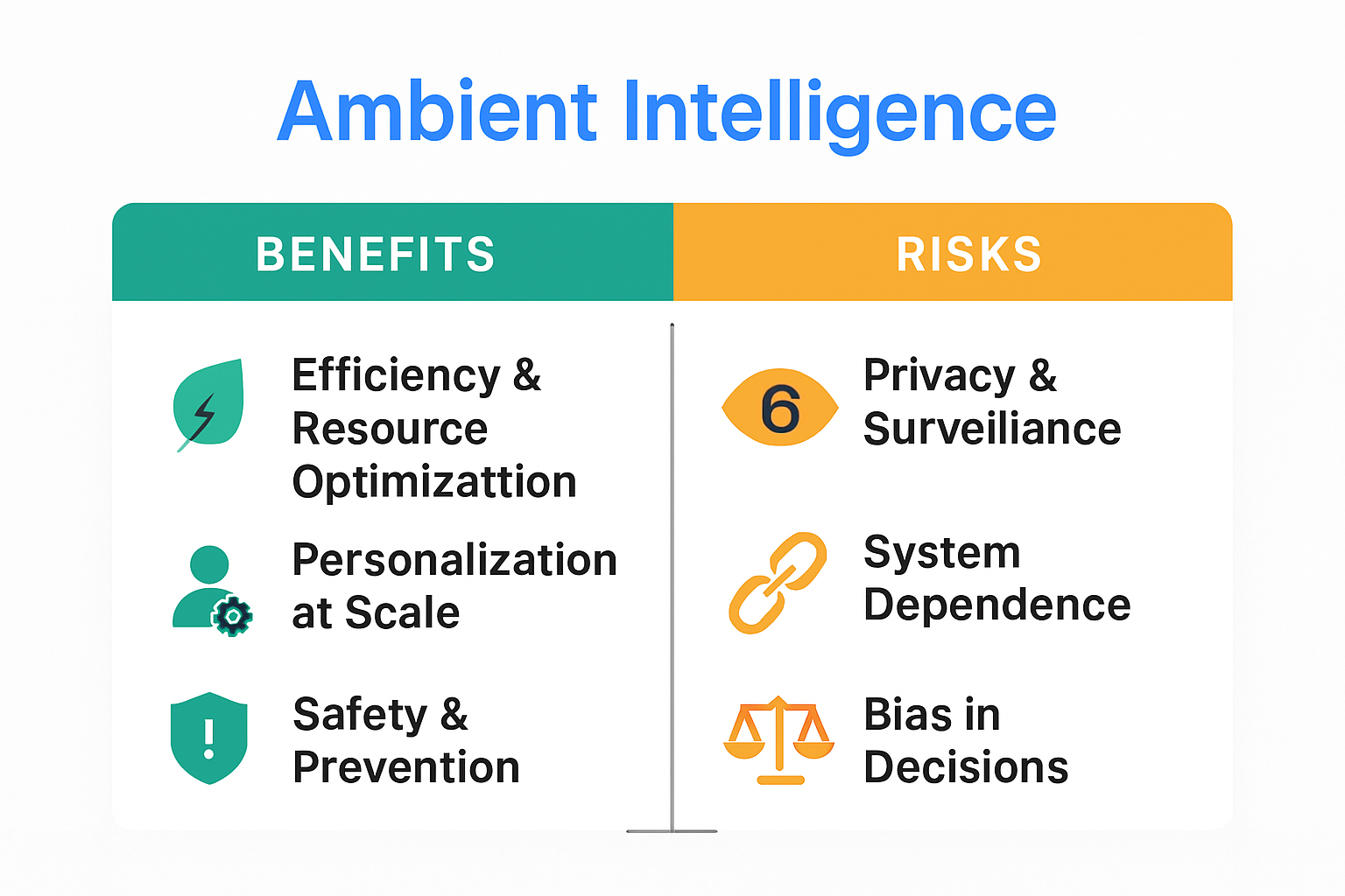 Infographic showing three benefits and three risks of ambient intelligence in a balanced two-column layout