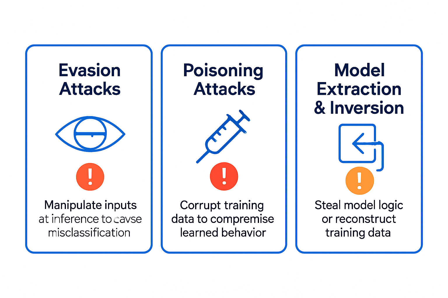 Infographic showing three types of adversarial attacks: evasion, poisoning, and model extraction with descriptions