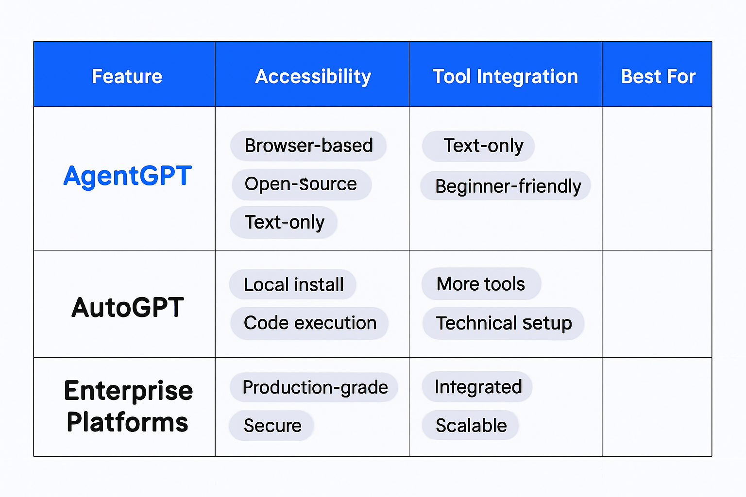Infographic comparing AgentGPT with AutoGPT and enterprise platforms across accessibility, tool integration, and use case fit