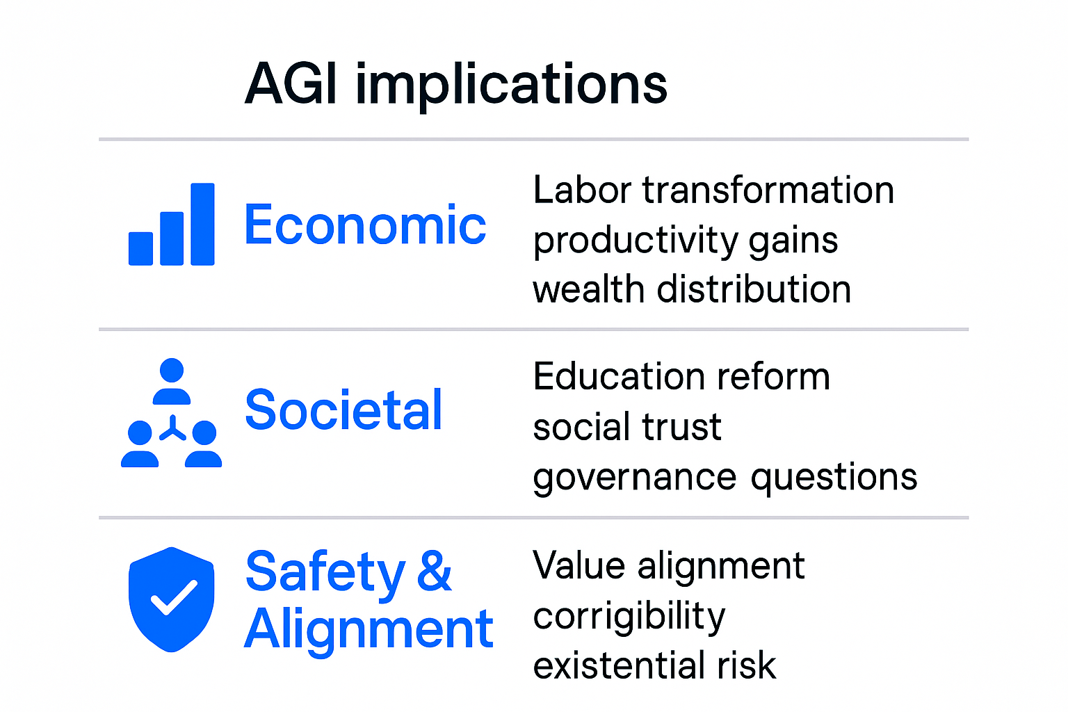 Infographic showing three categories of AGI implications: economic transformation, societal change, and safety and alignment challenges