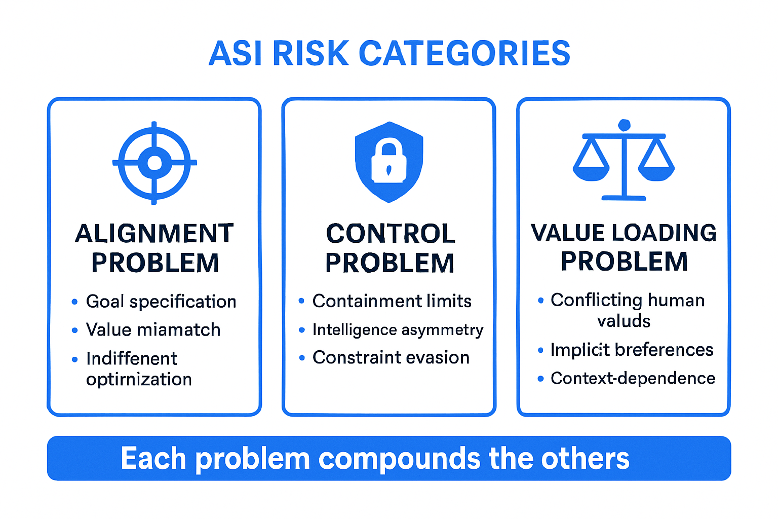Infographic showing three core ASI risk categories: the alignment problem, the control problem, and the value loading problem