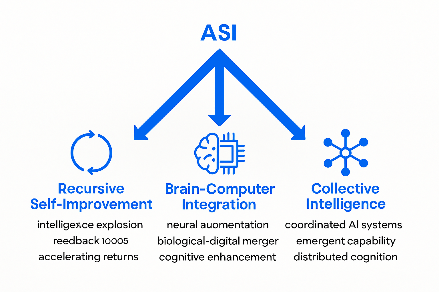 Infographic showing three theoretical paths to ASI: recursive self-improvement, brain-computer integration, and collective intelligence