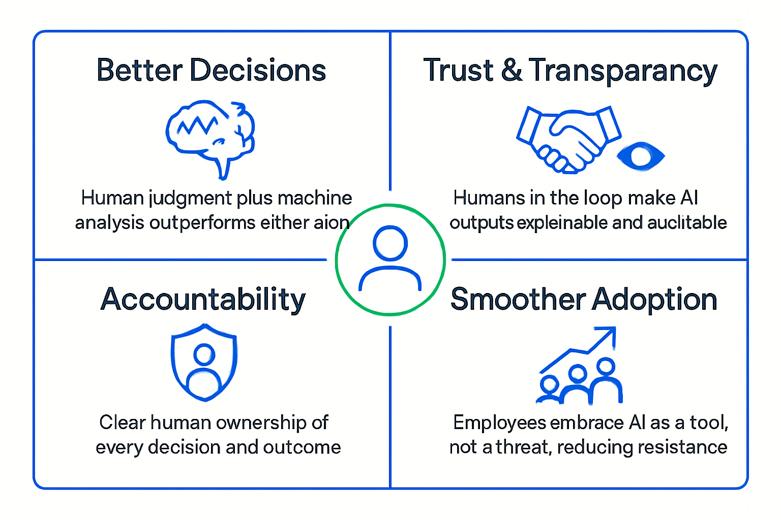 Infographic showing four benefits of augmented intelligence: better decisions, trust and transparency, accountability, and smoother adoption