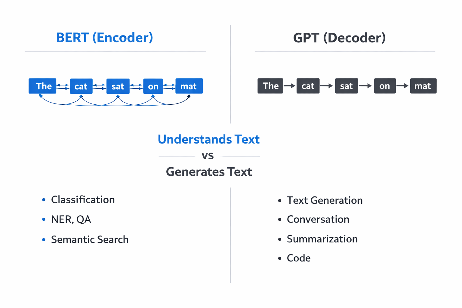 Comparison infographic showing BERT encoder architecture with bidirectional attention versus GPT decoder architecture with causal attention and their respective task strengths