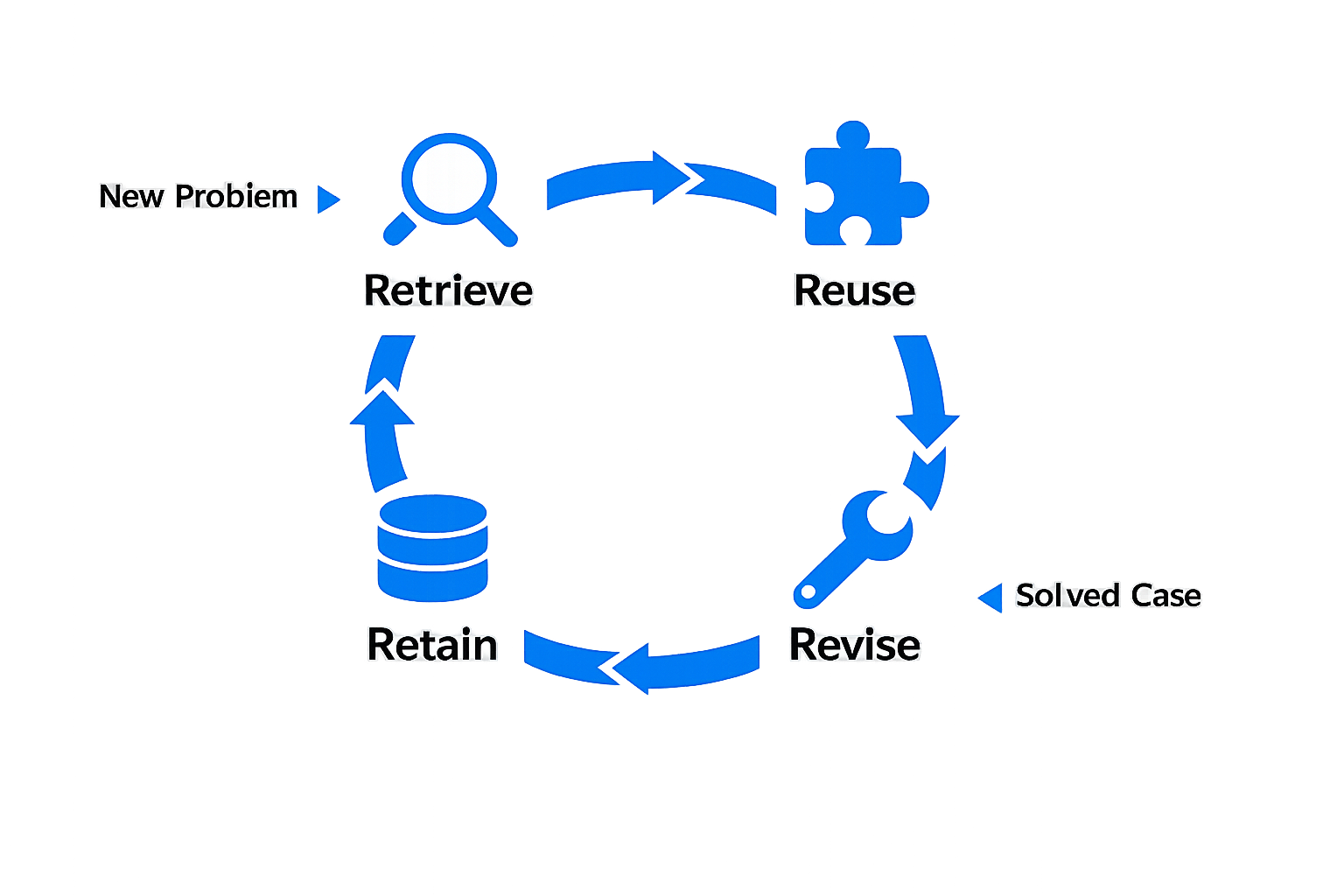 Infographic showing the four-step CBR cycle: Retrieve, Reuse, Revise, Retain