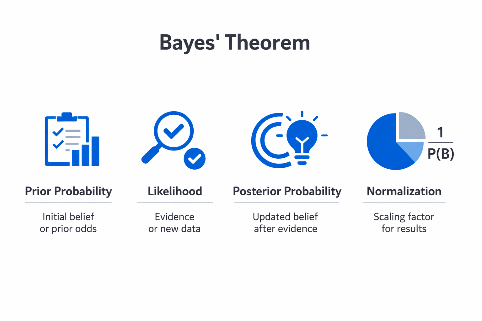 Infographic showing the key components and process of Bayes' theorem