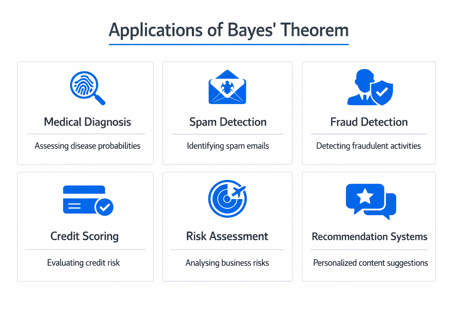Infographic showing practical applications and use cases of Bayes' theorem