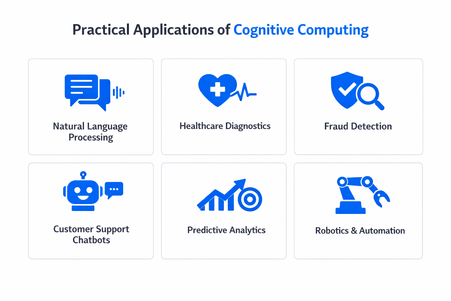 Infographic showing practical applications and use cases of cognitive computing