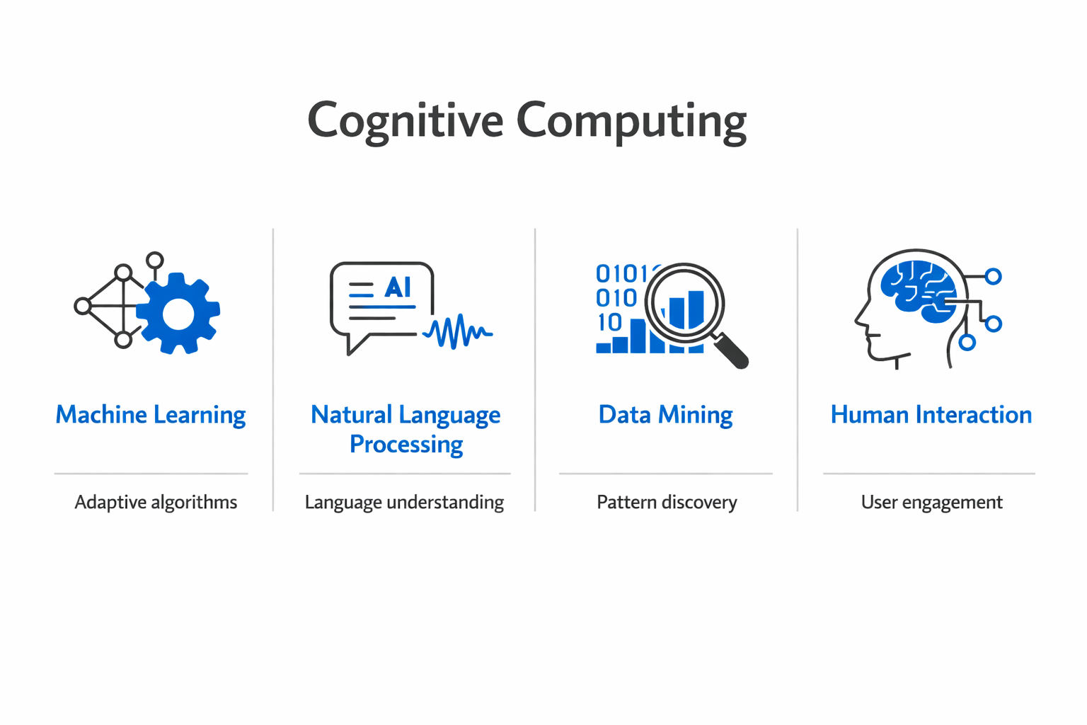 Infographic showing the key components and process of cognitive computing