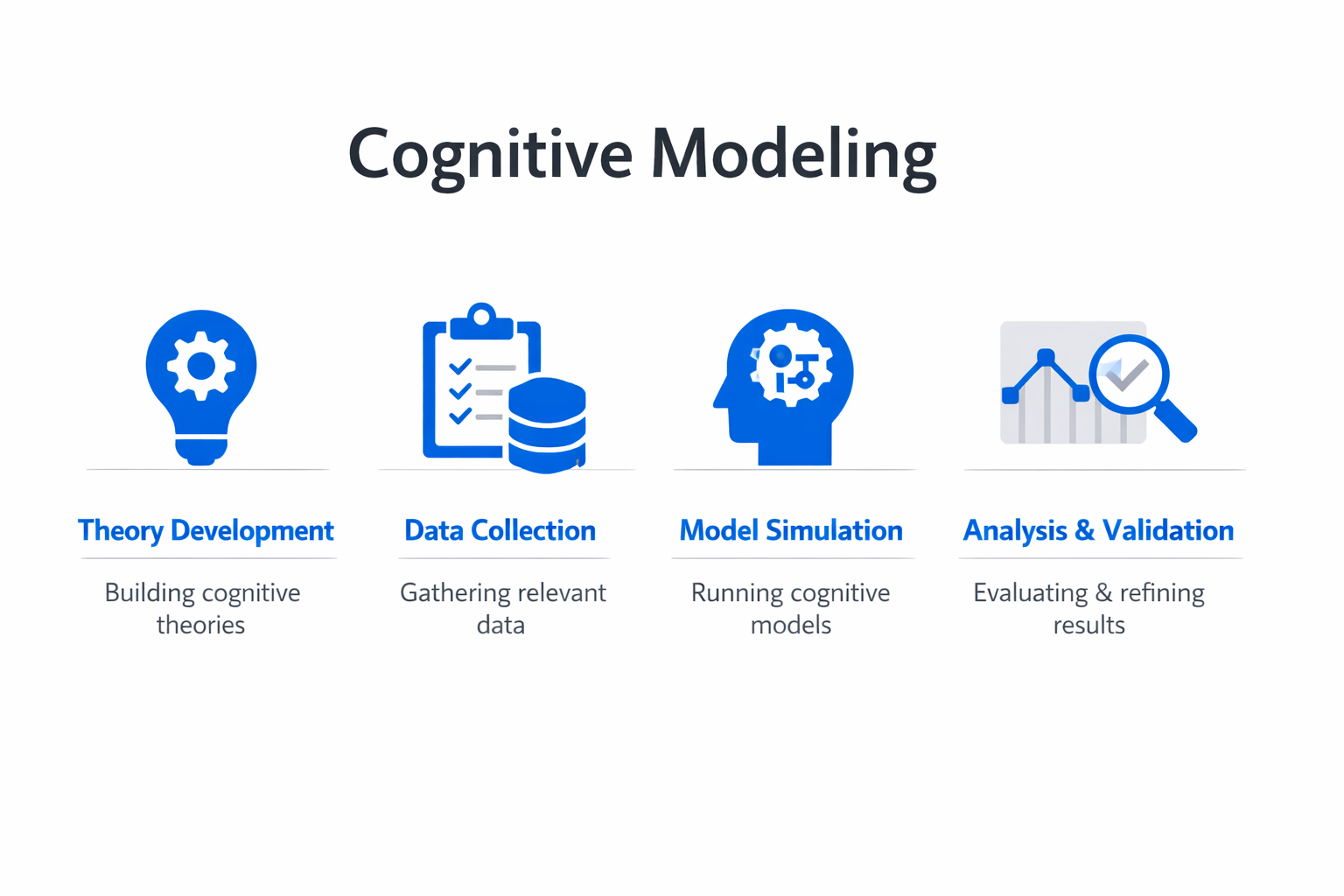 Infographic showing the key components and process of cognitive modeling
